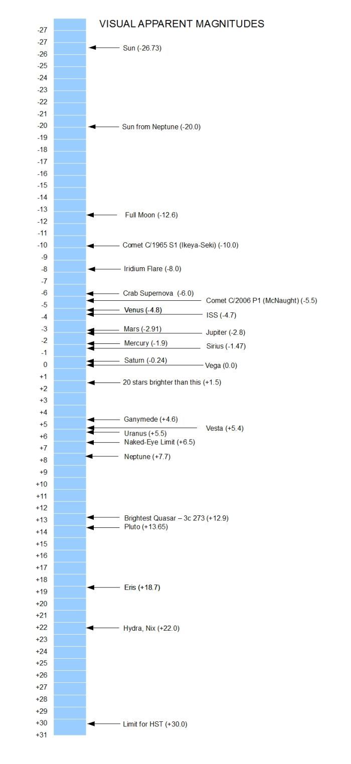 Magnitude scale